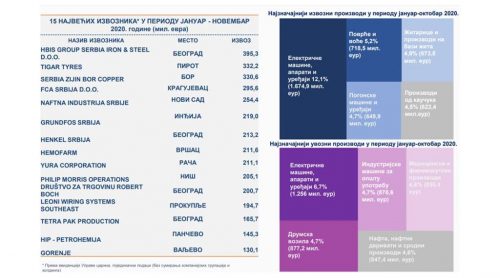 NAJVEĆI IZVOZNICI Iz Srbije: Najuspešnije Kompanije U Periodu Januar ...